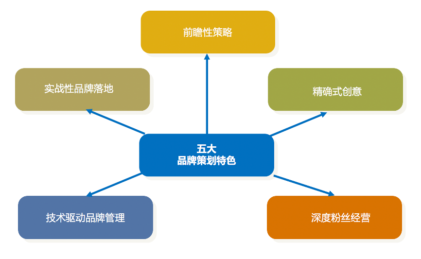 上海策划咨询品牌公司招聘_上海策划公司排行榜_上海品牌策划咨询公司