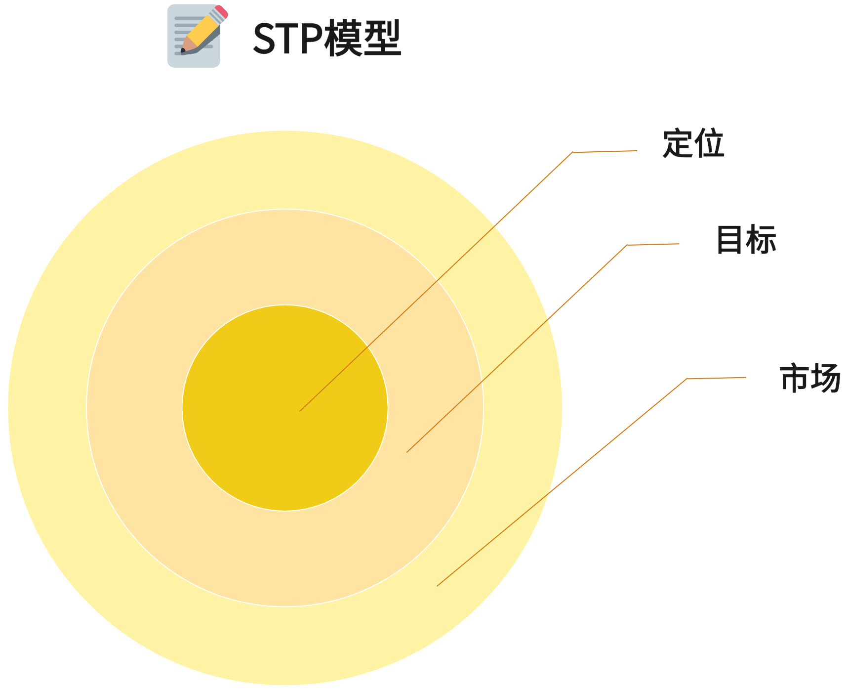 品牌全案策划STP模型