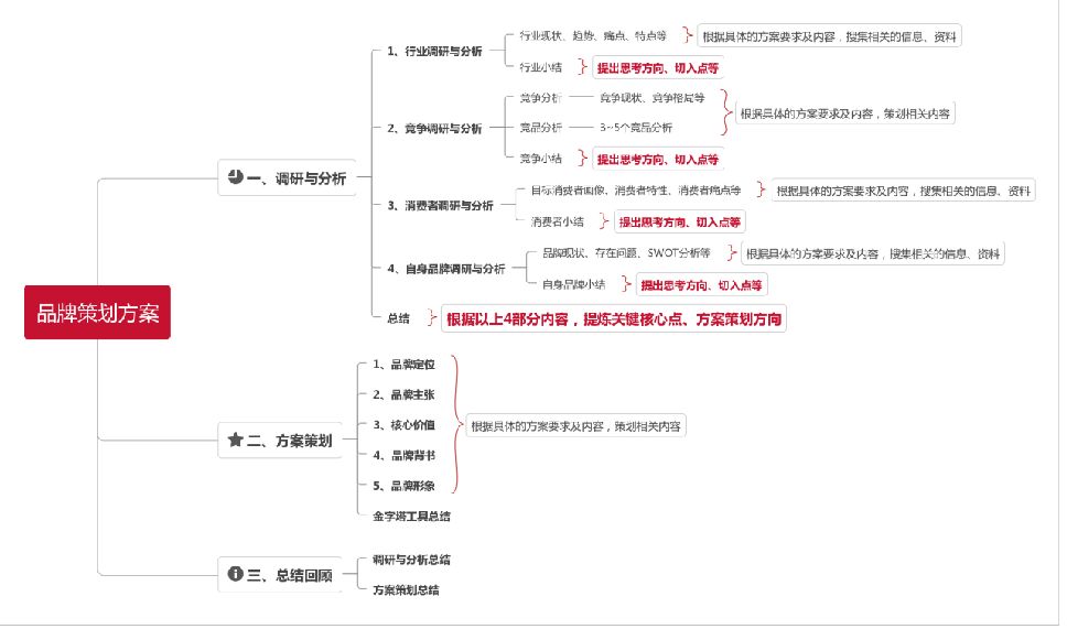 策划方案品牌设计_策划方案品牌设计模板_设计品牌策划方案