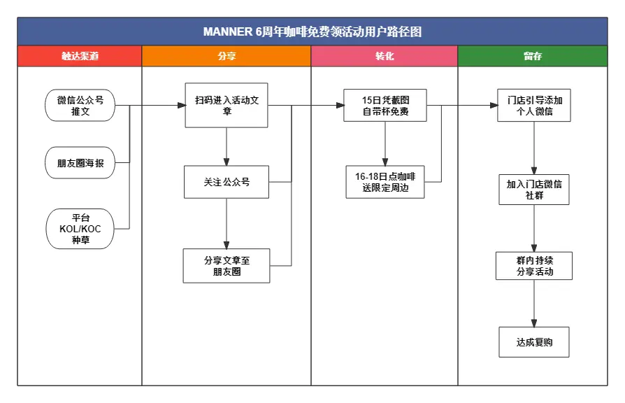 【案例拆解】MANNER咖啡私域运营布局拆解分析