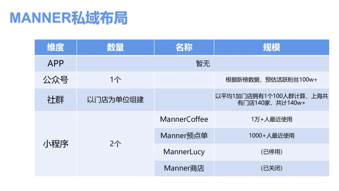 【案例拆解】MANNER咖啡私域运营布局拆解分析