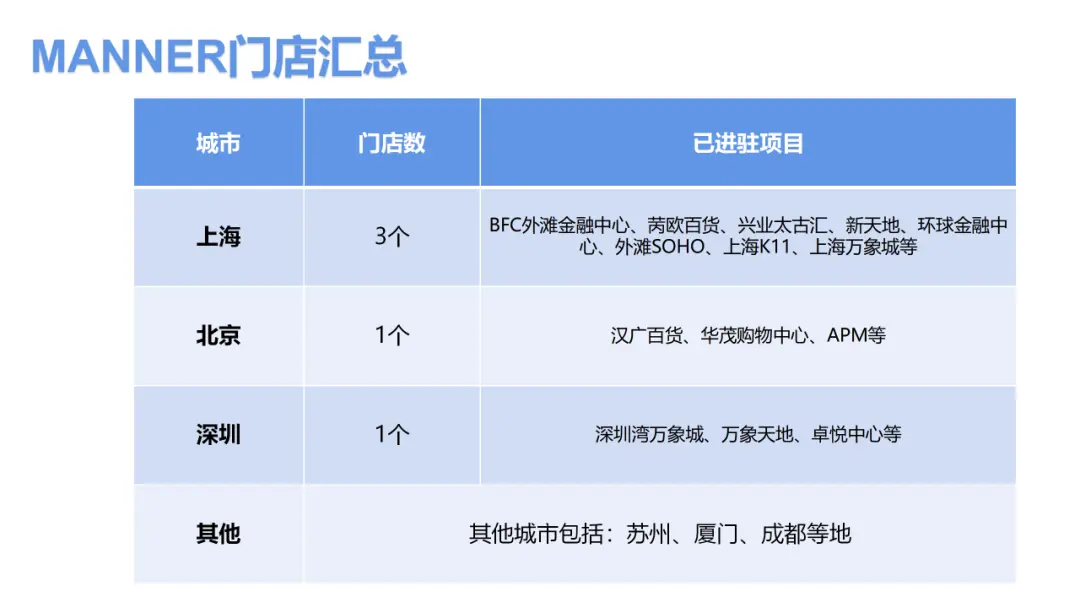 【案例拆解】MANNER咖啡私域运营布局拆解分析