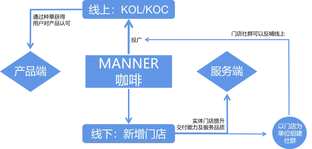 【案例拆解】MANNER咖啡私域运营布局拆解分析