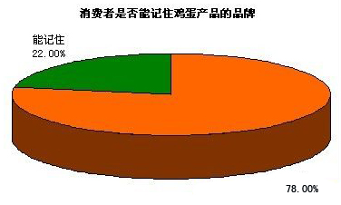 品牌鸡蛋营销方案_策划鸡蛋品牌的目的_鸡蛋品牌策划