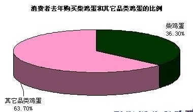 策划鸡蛋品牌的目的_鸡蛋品牌策划_品牌鸡蛋营销方案