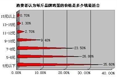 策划鸡蛋品牌的目的_品牌鸡蛋营销方案_鸡蛋品牌策划