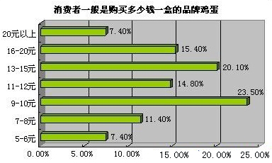 策划鸡蛋品牌的目的_品牌鸡蛋营销方案_鸡蛋品牌策划