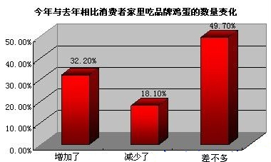 鸡蛋品牌策划_策划鸡蛋品牌的目的_品牌鸡蛋营销方案