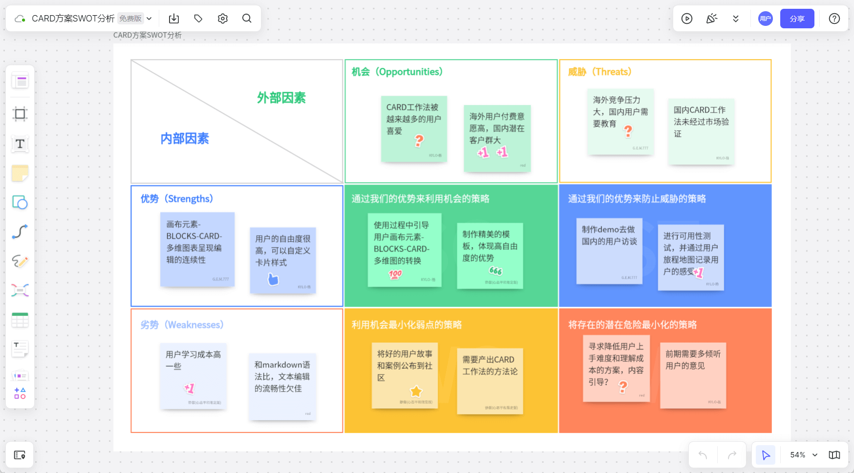 品牌推广方案SWOT分析